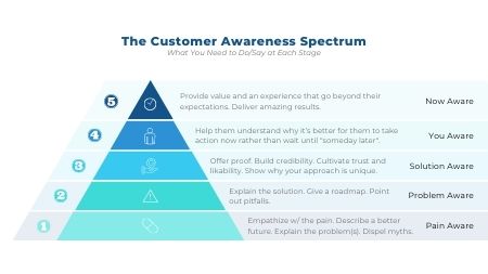 The Customer Awareness Spectrum